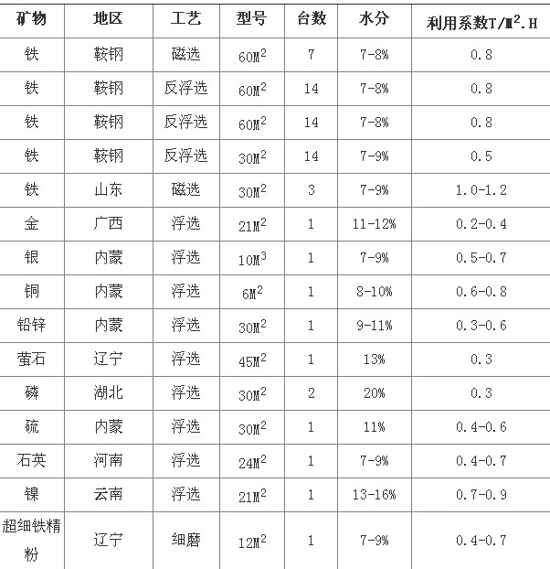 麻豆视频免费下载淺析陶瓷過濾機選型參數及技術優勢分析