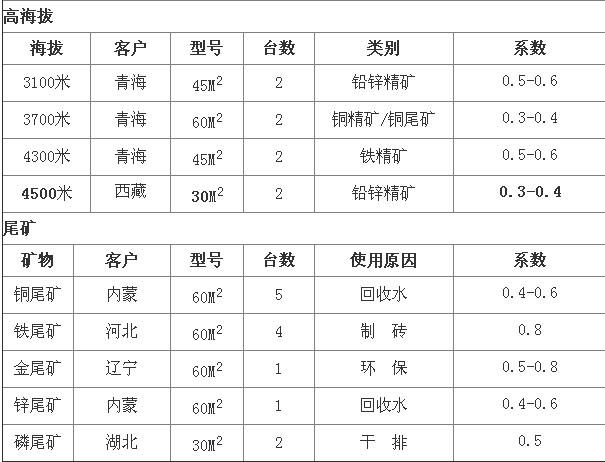 麻豆视频免费下载淺析陶瓷過濾機選型參數及技術優勢分析