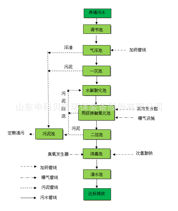 麻豆视频免费下载分享養殖汙水處理設備的特點有哪些？